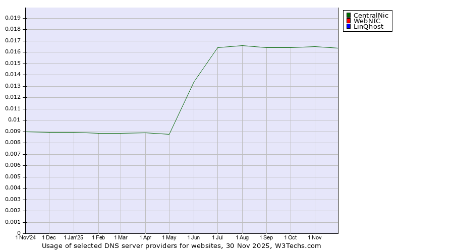 Historical trends in the usage of CentralNic vs. WebNIC vs. LinQhost