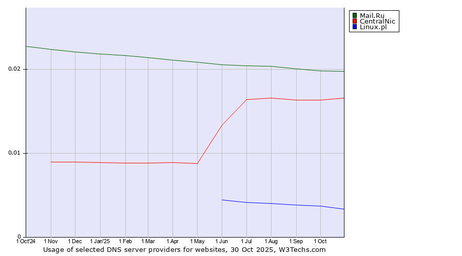 Historical trends in the usage of Mail.Ru vs. CentralNic vs. Linux.pl