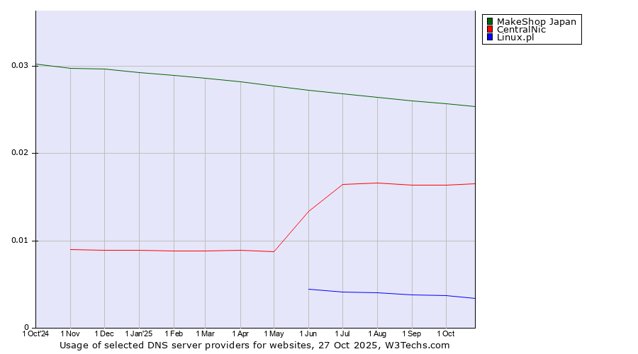 Historical trends in the usage of MakeShop Japan vs. CentralNic vs. Linux.pl