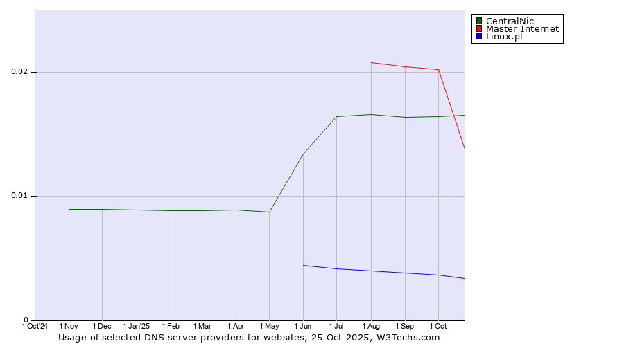 Historical trends in the usage of Master Internet vs. CentralNic vs. Linux.pl