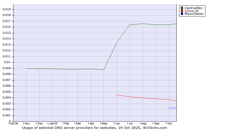 Historical trends in the usage of CentralNic vs. Linux.pl vs. Maxcluster