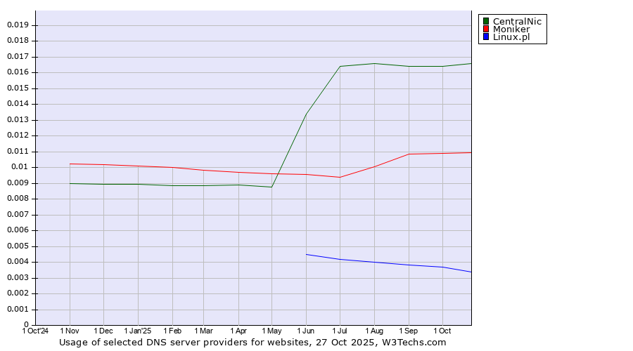 Historical trends in the usage of CentralNic vs. Moniker vs. Linux.pl