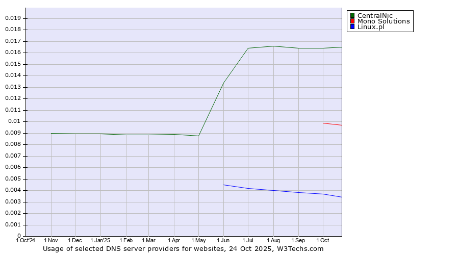 Historical trends in the usage of CentralNic vs. Mono Solutions vs. Linux.pl