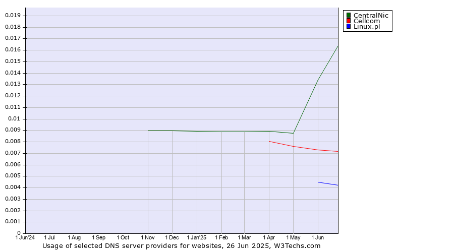 Historical trends in the usage of CentralNic vs. Cellcom vs. Linux.pl
