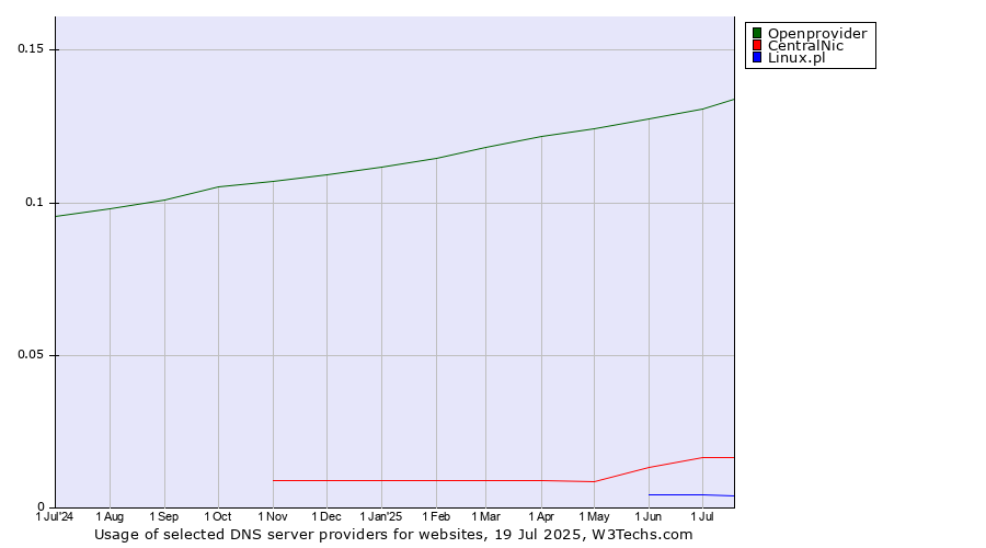 Historical trends in the usage of Openprovider vs. CentralNic vs. Linux.pl