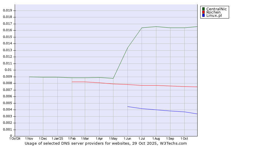 Historical trends in the usage of CentralNic vs. Rochen vs. Linux.pl