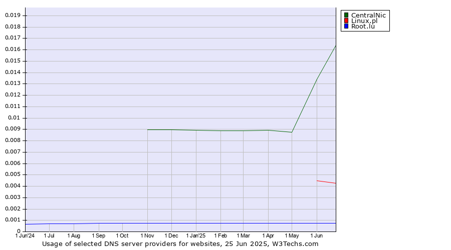 Historical trends in the usage of CentralNic vs. Linux.pl vs. Root.lu
