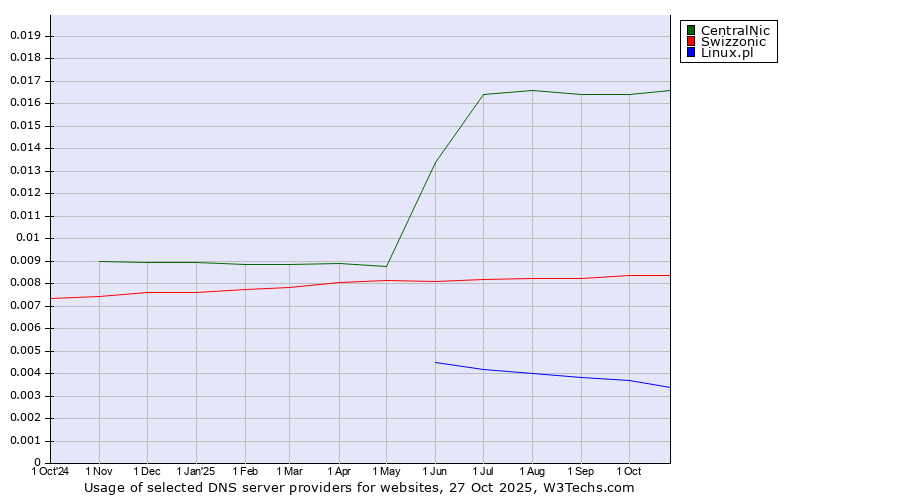 Historical trends in the usage of CentralNic vs. Swizzonic vs. Linux.pl