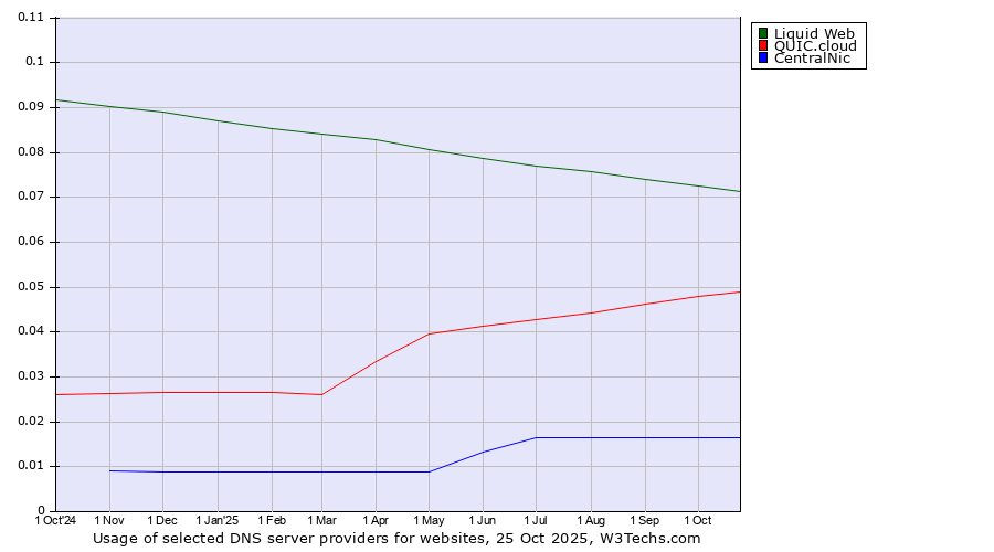 Historical trends in the usage of Liquid Web vs. QUIC.cloud vs. CentralNic