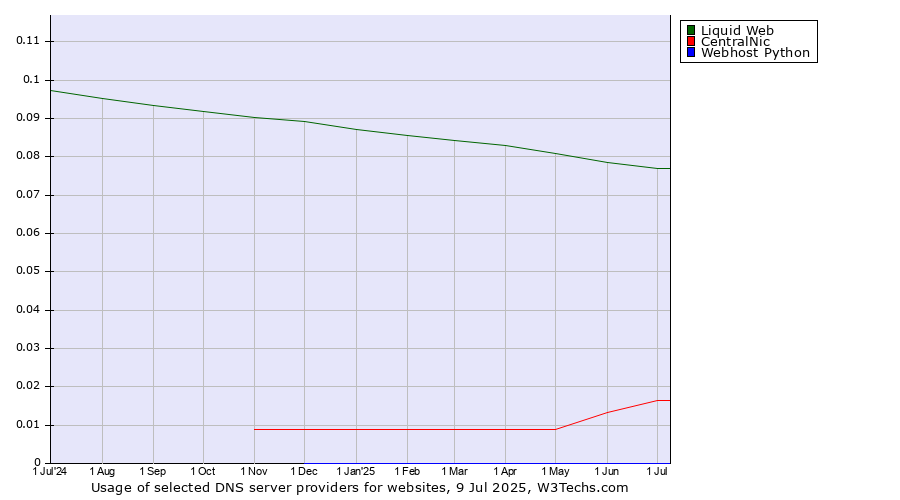 Historical trends in the usage of Liquid Web vs. CentralNic vs. Webhost Python