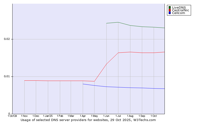 Historical trends in the usage of LiveDNS vs. CentralNic vs. Cellcom