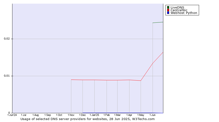 Historical trends in the usage of LiveDNS vs. CentralNic vs. Webhost Python