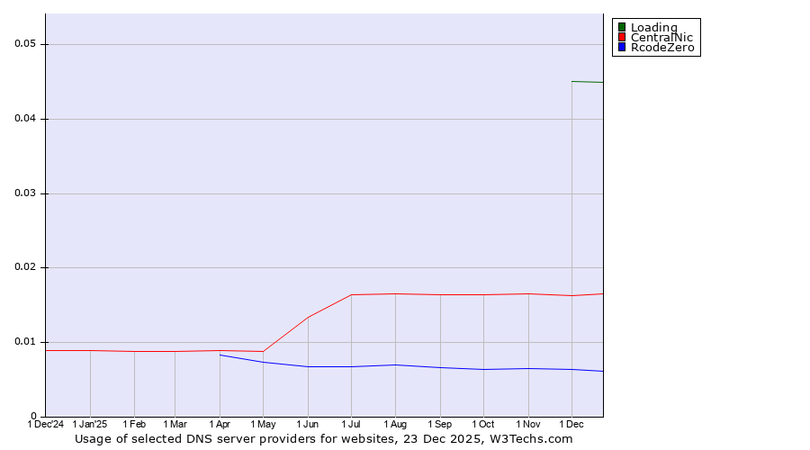 Historical trends in the usage of Loading vs. CentralNic vs. RcodeZero