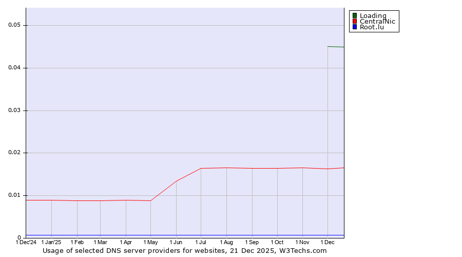 Historical trends in the usage of Loading vs. CentralNic vs. Root.lu