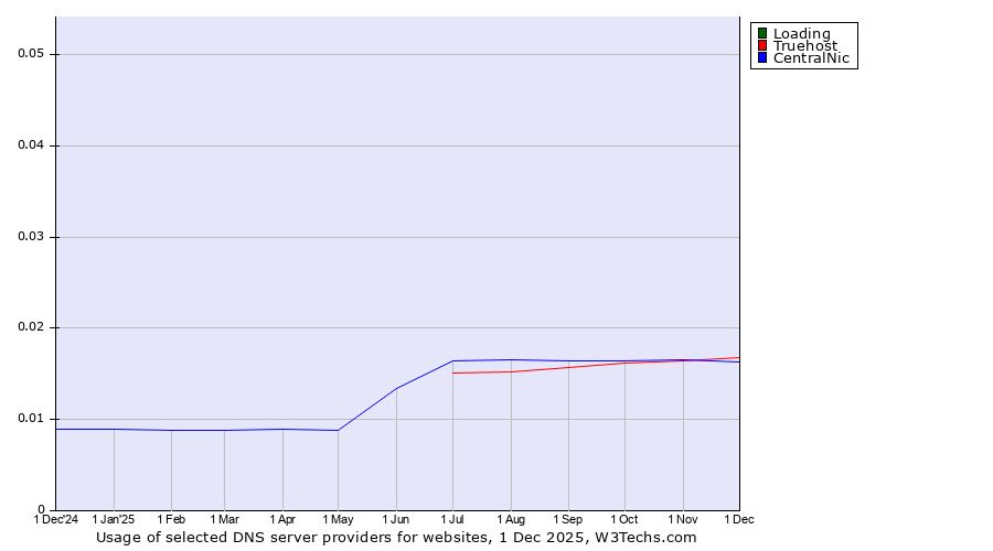 Historical trends in the usage of Loading vs. Truehost vs. CentralNic