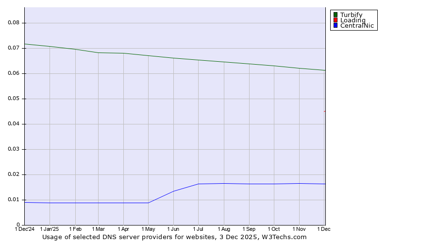 Historical trends in the usage of Turbify vs. Loading vs. CentralNic
