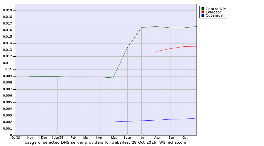 Historical trends in the usage of CentralNic vs. LPMotor vs. Octenium