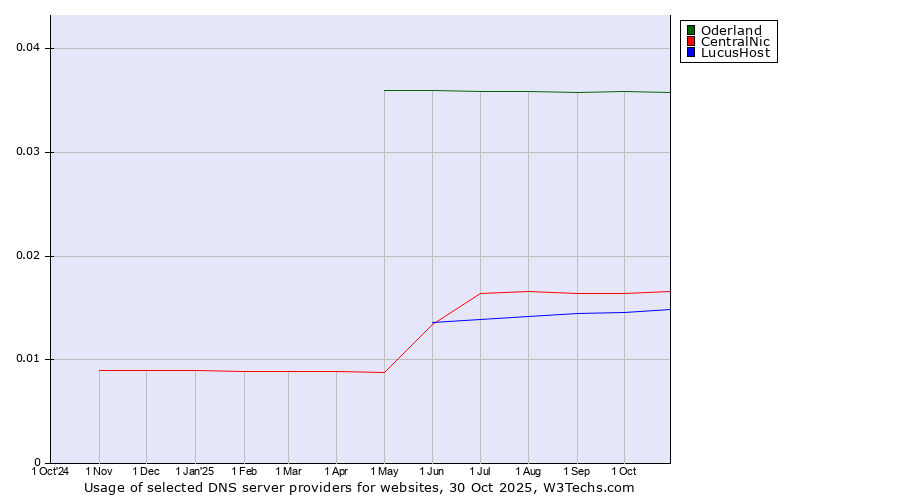 Historical trends in the usage of Oderland vs. CentralNic vs. LucusHost
