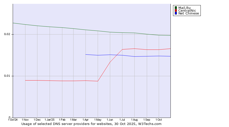 Historical trends in the usage of Mail.Ru vs. CentralNic vs. Net Chinese