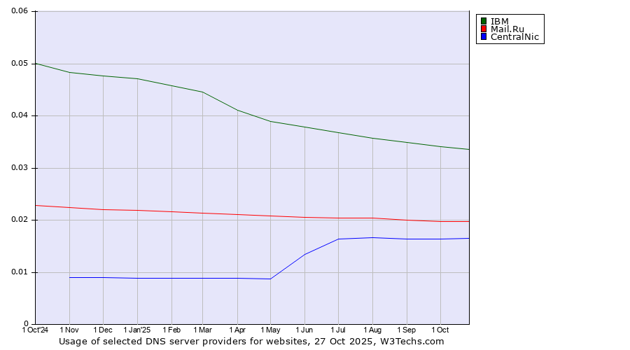 Historical trends in the usage of IBM vs. Mail.Ru vs. CentralNic