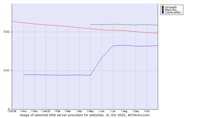 Historical trends in the usage of Uniweb vs. Mail.Ru vs. CentralNic