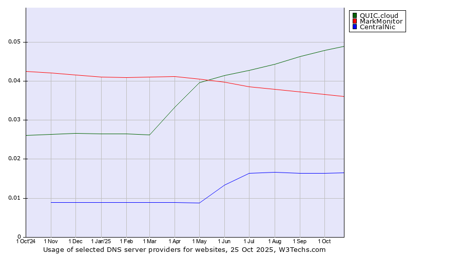 Historical trends in the usage of QUIC.cloud vs. MarkMonitor vs. CentralNic