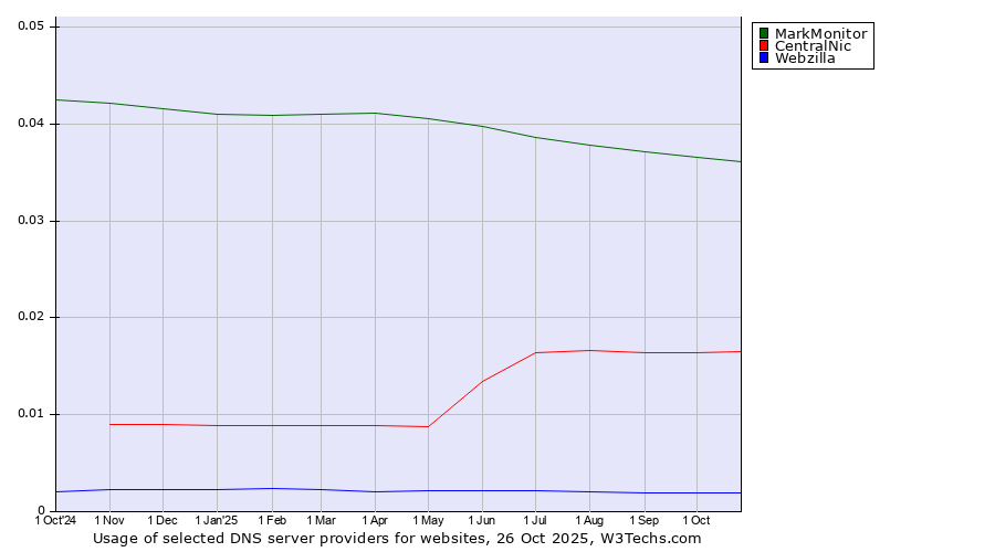 Historical trends in the usage of MarkMonitor vs. CentralNic vs. Webzilla
