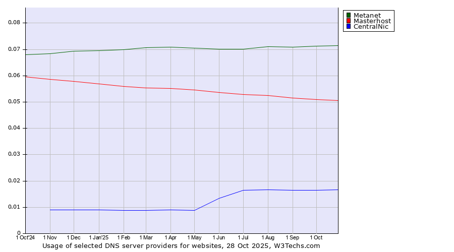 Historical trends in the usage of Metanet vs. Masterhost vs. CentralNic