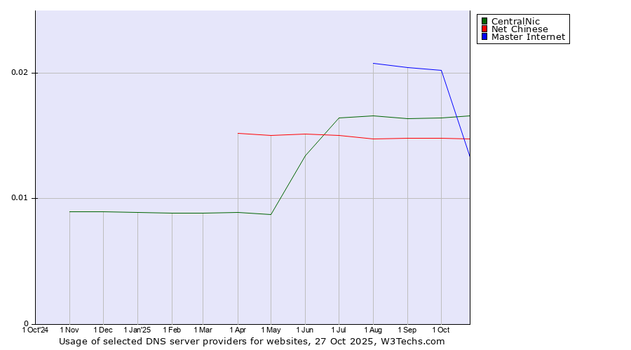 Historical trends in the usage of CentralNic vs. Master Internet vs. Net Chinese