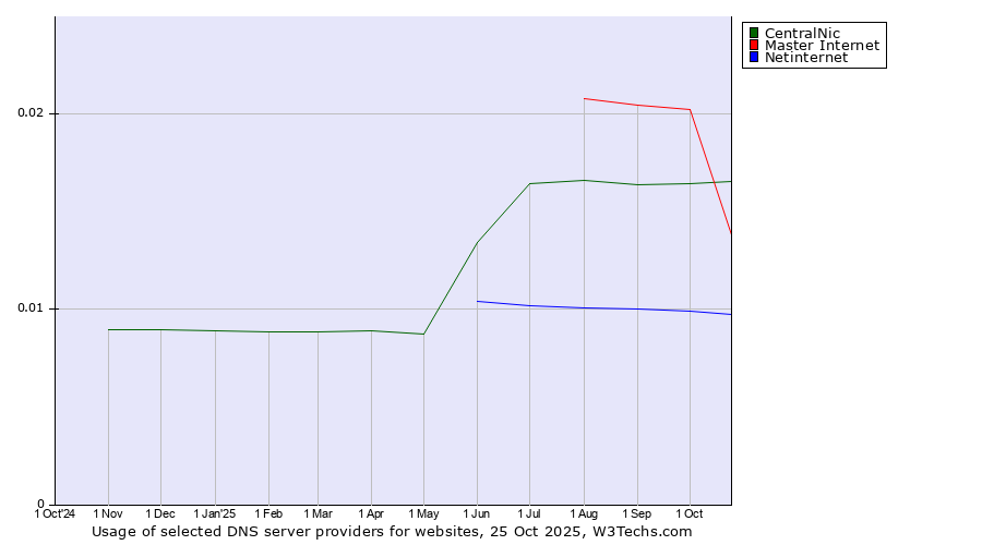 Historical trends in the usage of Master Internet vs. CentralNic vs. Netinternet