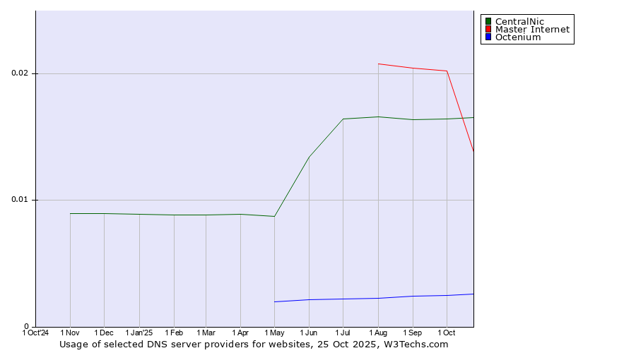 Historical trends in the usage of Master Internet vs. CentralNic vs. Octenium