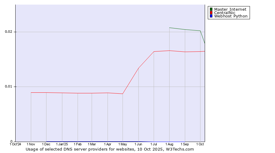 Historical trends in the usage of Master Internet vs. CentralNic vs. Webhost Python