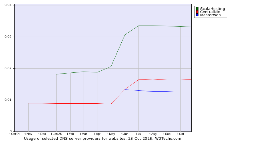 Historical trends in the usage of ScalaHosting vs. CentralNic vs. Masterweb