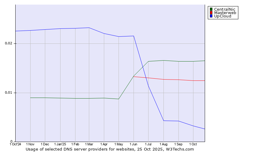 Historical trends in the usage of CentralNic vs. Masterweb vs. UpCloud