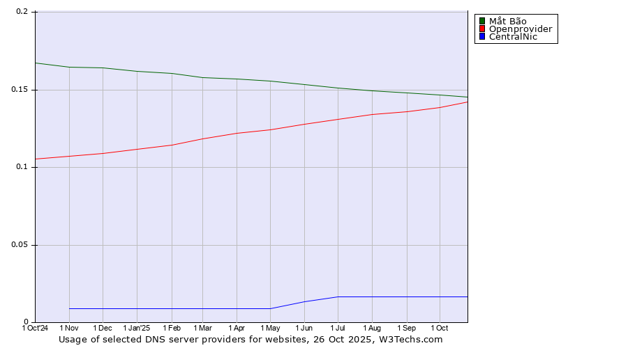 Historical trends in the usage of Mắt Bão vs. Openprovider vs. CentralNic