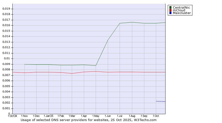 Historical trends in the usage of CentralNic vs. mCloud vs. Maxcluster