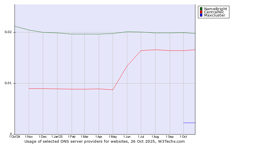 Historical trends in the usage of NameBright vs. CentralNic vs. Maxcluster