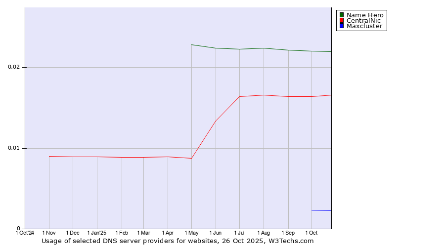 Historical trends in the usage of Name Hero vs. CentralNic vs. Maxcluster
