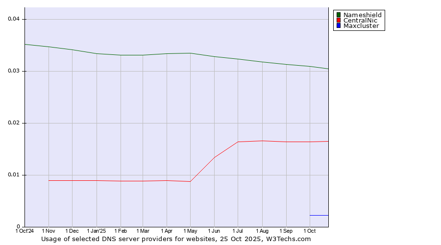 Historical trends in the usage of Nameshield vs. CentralNic vs. Maxcluster