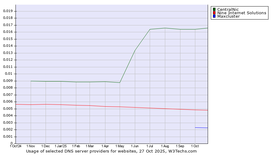 Historical trends in the usage of CentralNic vs. Nine Internet Solutions vs. Maxcluster