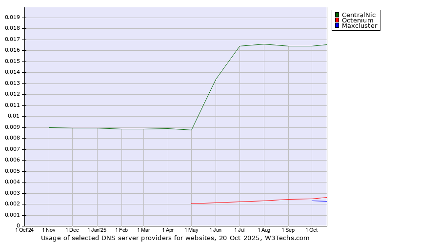 Historical trends in the usage of CentralNic vs. Octenium vs. Maxcluster