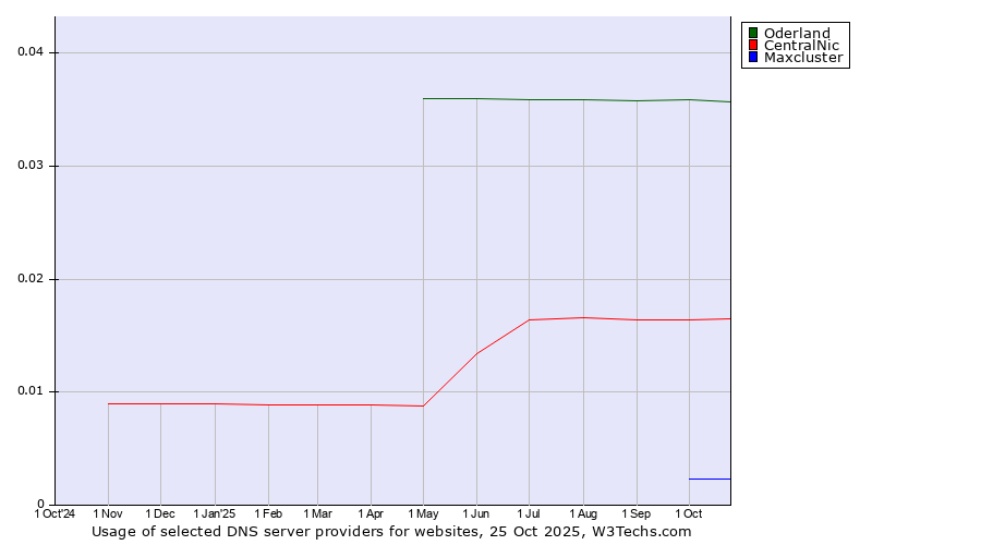 Historical trends in the usage of Oderland vs. CentralNic vs. Maxcluster