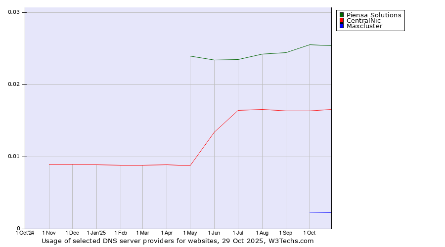 Historical trends in the usage of Piensa Solutions vs. CentralNic vs. Maxcluster