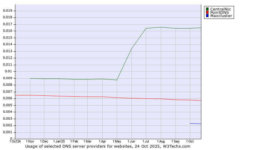 Historical trends in the usage of CentralNic vs. PointDNS vs. Maxcluster