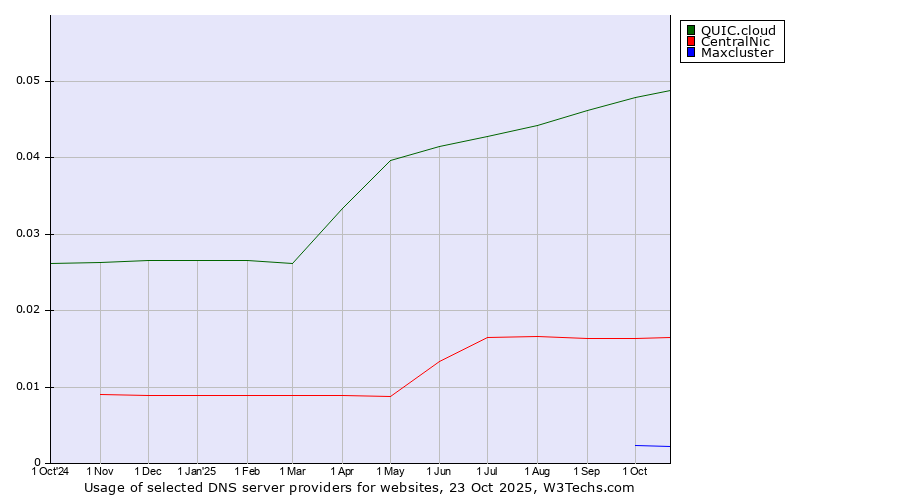 Historical trends in the usage of QUIC.cloud vs. CentralNic vs. Maxcluster