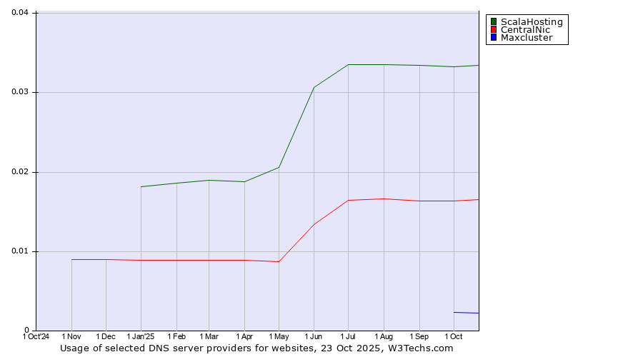 Historical trends in the usage of ScalaHosting vs. CentralNic vs. Maxcluster