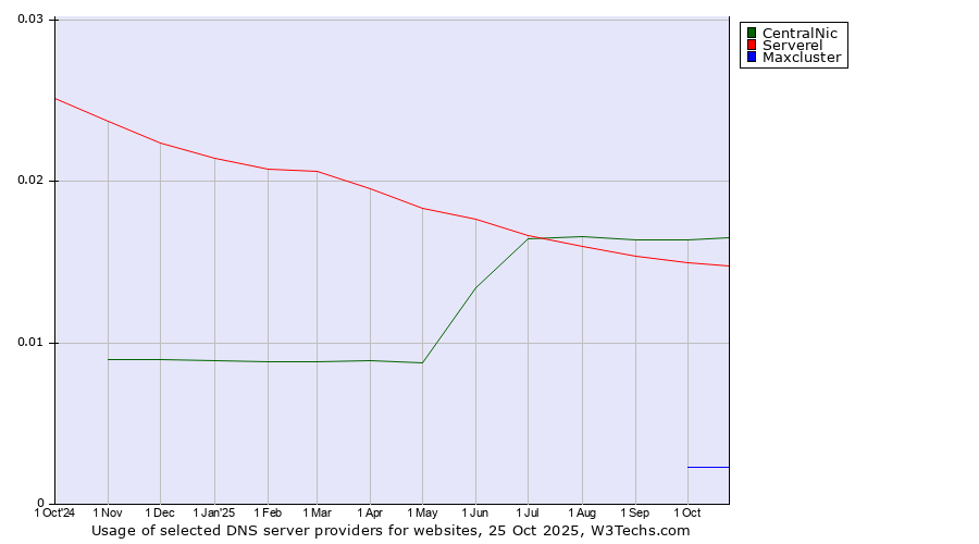 Historical trends in the usage of CentralNic vs. Serverel vs. Maxcluster