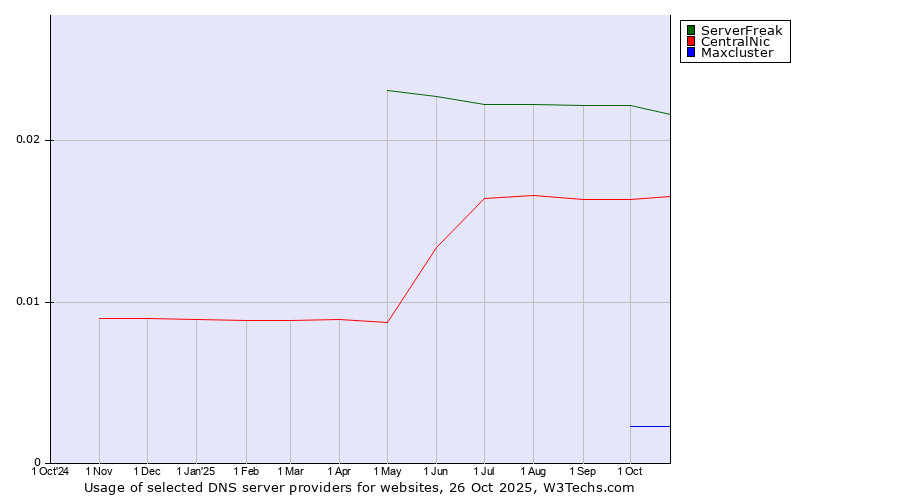 Historical trends in the usage of ServerFreak vs. CentralNic vs. Maxcluster