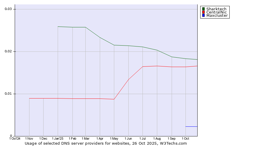 Historical trends in the usage of Sharktech vs. CentralNic vs. Maxcluster