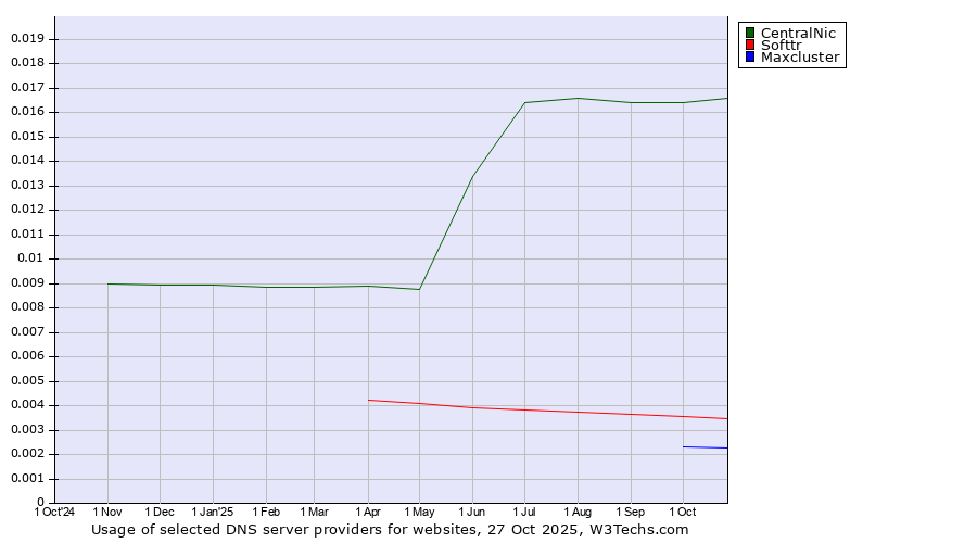 Historical trends in the usage of CentralNic vs. Softtr vs. Maxcluster